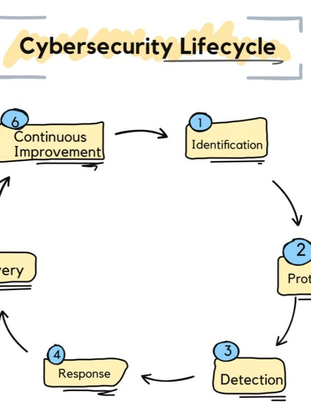 Cybersecurity Lifecycle