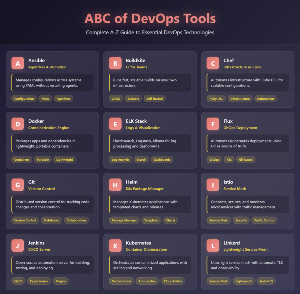 ABC of DevOps Tools- Complete A-Z Guide to Essential DevOps Technologies