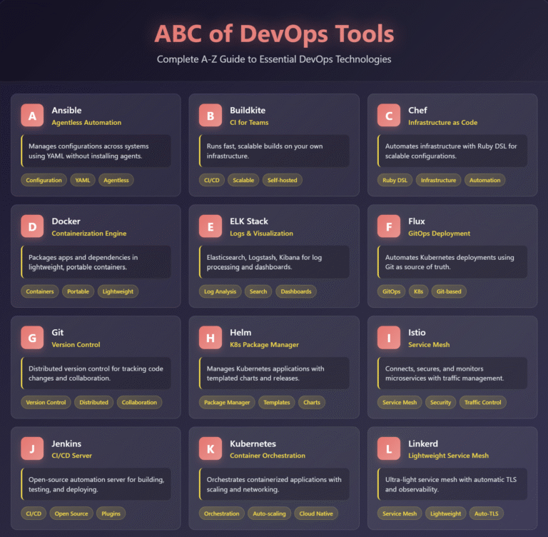 ABC of DevOps Tools- Complete A-Z Guide to Essential DevOps Technologies