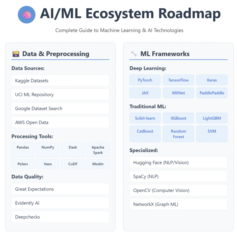 AI/ML Ecosystem Roadmap: Complete Guide to Machine Learning & AI Technologies